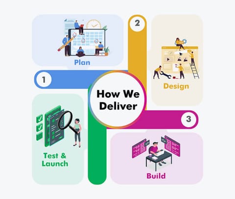 How we deliver: Plan, Design, Build, then Test and Launch — four stages around a shared centre.